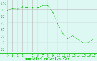 Courbe de l'humidit relative pour Selonnet (04)