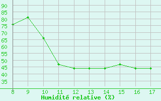 Courbe de l'humidit relative pour Albenga