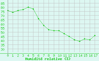 Courbe de l'humidit relative pour Goldberg