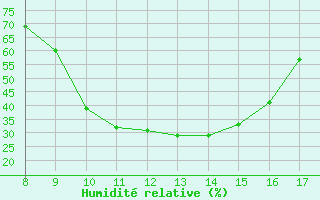 Courbe de l'humidit relative pour Albenga
