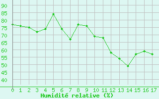 Courbe de l'humidit relative pour Skagen