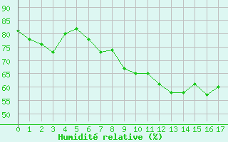 Courbe de l'humidit relative pour Navacerrada