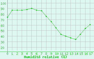 Courbe de l'humidit relative pour Schiers