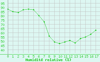 Courbe de l'humidit relative pour Coburg