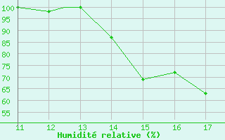 Courbe de l'humidit relative pour Ipiales / San Luis