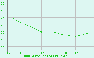 Courbe de l'humidit relative pour Paray-le-Monial - St-Yan (71)