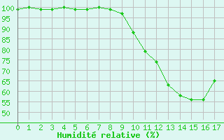 Courbe de l'humidit relative pour Mont-Rigi (Be)