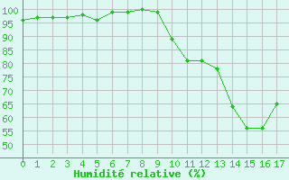 Courbe de l'humidit relative pour Les Martys (11)