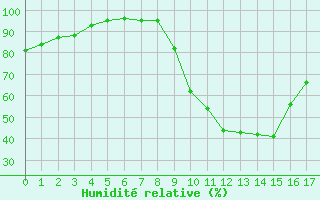 Courbe de l'humidit relative pour Bziers Cap d'Agde (34)