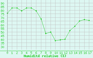 Courbe de l'humidit relative pour Chateau-d-Oex