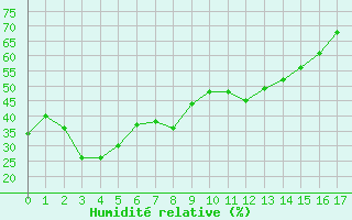 Courbe de l'humidit relative pour Rax / Seilbahn-Bergstat