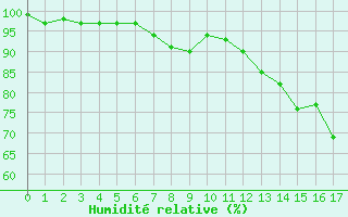 Courbe de l'humidit relative pour Manston (UK)