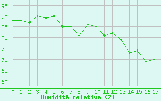 Courbe de l'humidité relative pour Rodez (12)