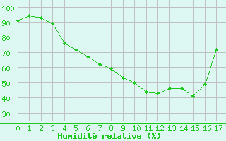 Courbe de l'humidit relative pour Schorndorf-Knoebling