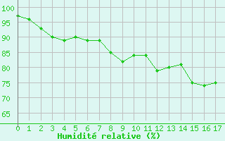 Courbe de l'humidit relative pour Cayeux-sur-Mer (80)