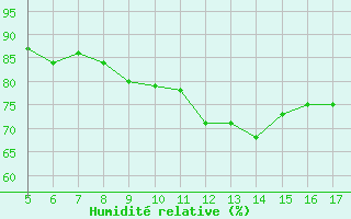 Courbe de l'humidité relative pour Hendaye - Domaine d'Abbadia (64)