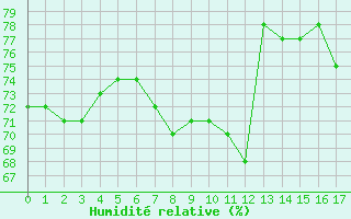 Courbe de l'humidit relative pour la bouée 6100001