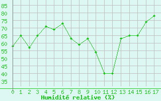 Courbe de l'humidit relative pour Engelberg