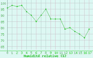 Courbe de l'humidité relative pour Landivisiau (29)