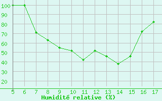Courbe de l'humidit relative pour Siirt