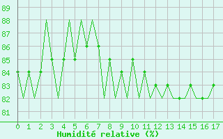Courbe de l'humidit relative pour Platform Awg-1 Sea
