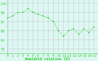 Courbe de l'humidit relative pour Aflenz