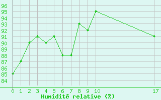 Courbe de l'humidit relative pour Albert-Bray (80)