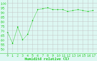 Courbe de l'humidit relative pour Vanclans (25)