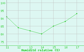 Courbe de l'humidit relative pour Selonnet (04)