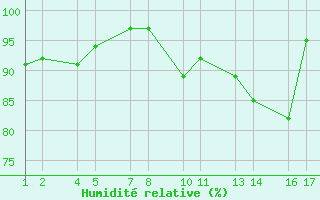 Courbe de l'humidit relative pour Tjrnes - Geribrekka