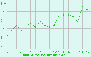 Courbe de l'humidit relative pour Jungfraujoch (Sw)