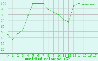 Courbe de l'humidit relative pour Hoernli