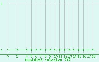 Courbe de l'humidit relative pour Platform F3-fb-1 Sea
