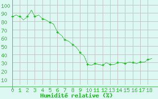 Courbe de l'humidit relative pour Olbia / Costa Smeralda