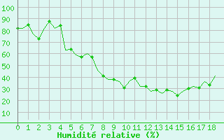 Courbe de l'humidit relative pour Dar-El-Beida