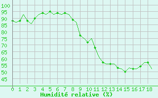 Courbe de l'humidit relative pour Buechel