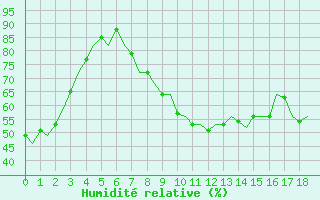 Courbe de l'humidit relative pour Madrid / Barajas (Esp)