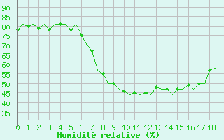 Courbe de l'humidit relative pour Erfurt-Bindersleben