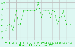 Courbe de l'humidit relative pour Newquay Cornwall Airport