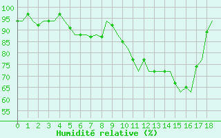 Courbe de l'humidit relative pour Bueckeburg