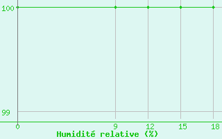 Courbe de l'humidit relative pour Ma'An