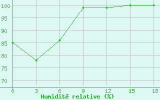 Courbe de l'humidit relative pour Bolshelug