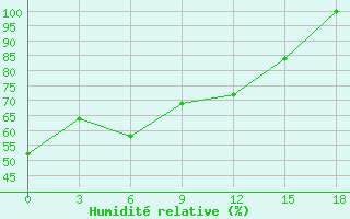 Courbe de l'humidit relative pour Musht Shadzhatmaz