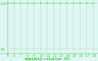 Courbe de l'humidit relative pour Torino / Bric Della Croce