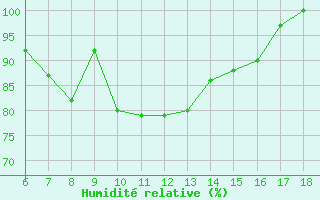 Courbe de l'humidit relative pour Cozzo Spadaro