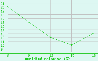 Courbe de l'humidit relative pour Mecheria