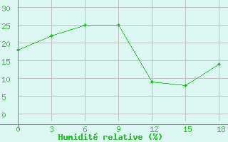 Courbe de l'humidit relative pour Ghadames