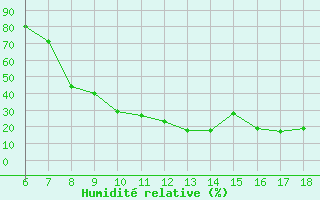 Courbe de l'humidit relative pour Dobbiaco