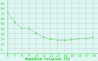 Courbe de l'humidit relative pour Bou-Saada