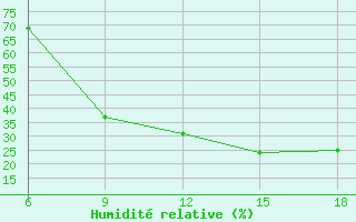 Courbe de l'humidit relative pour Ksar Chellala